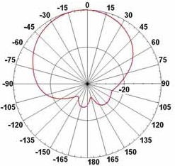 Azimuth Radiation Circular 63 degree